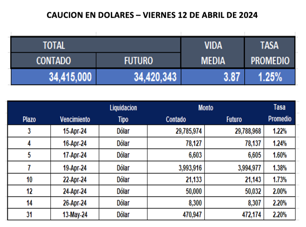 Cauciones bursátiles en dólares al 12 de abril 2024