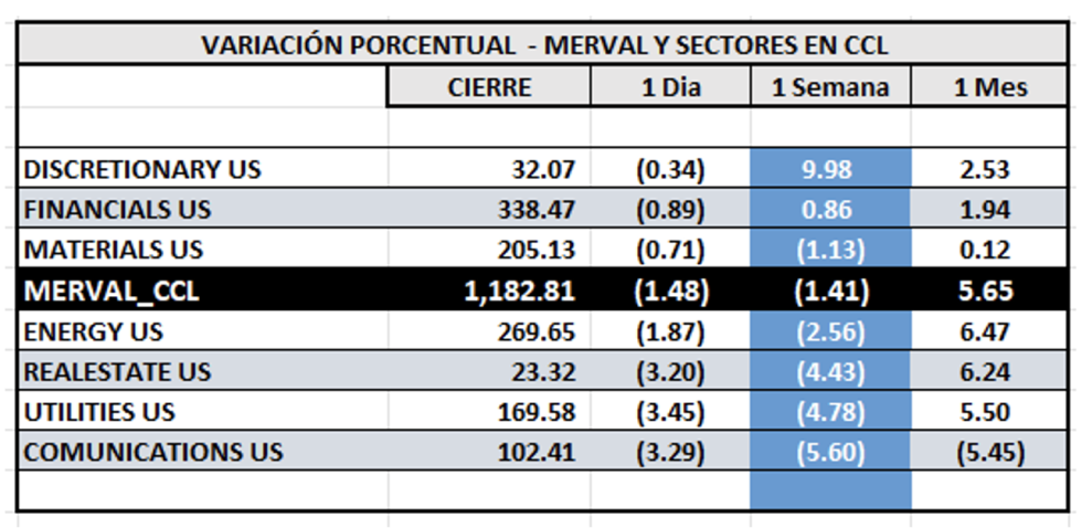 Indices Bursátiles - MERVAL CCL por sectores al 12 de abril 2024