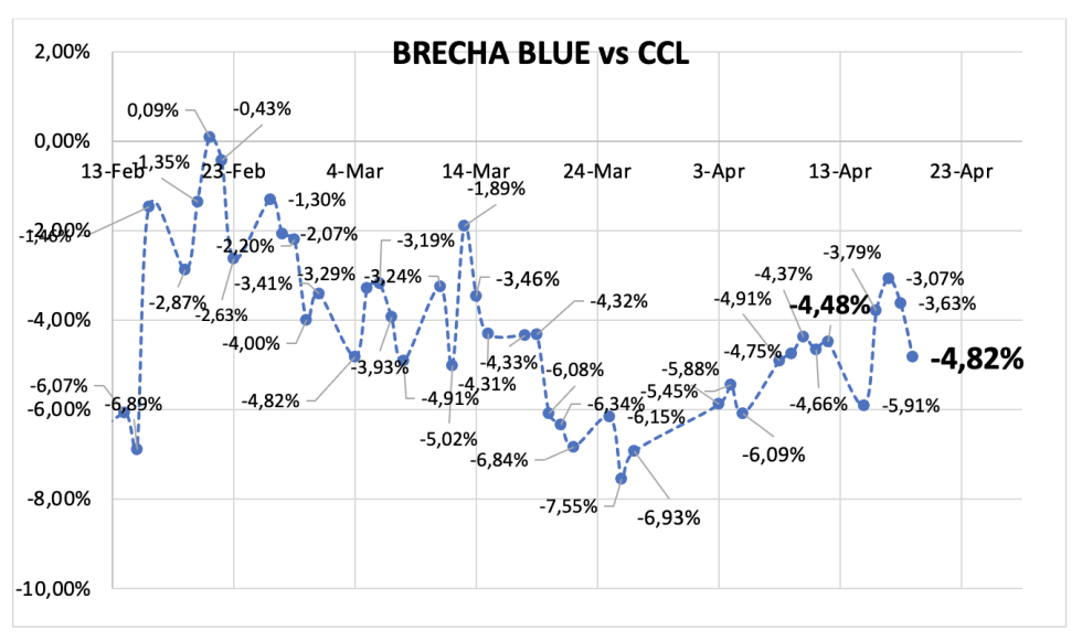 Evolución de las cotizaciones del dólar al 19 de abril 2024