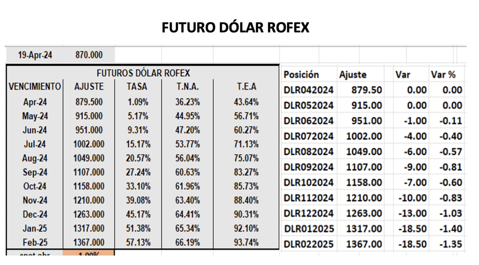 Evolución de las cotizaciones del dólar al 19 de abril 2024