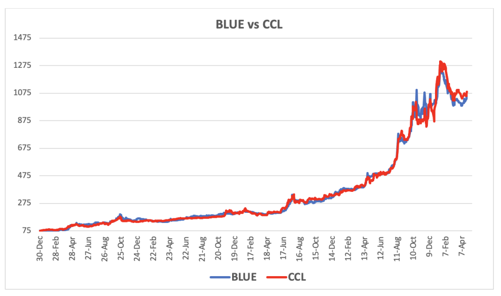 Evolución de las cotizaciones del dólar al 26 de abril 2024