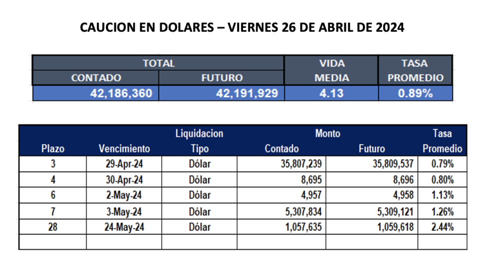 Cauciones bursátiles en dólares al 26 de abril 2024