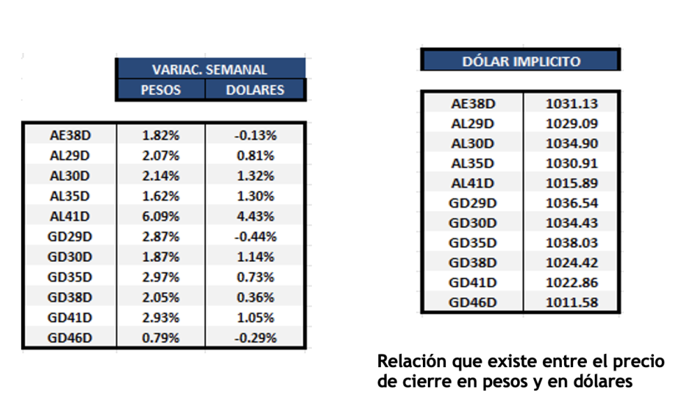 Bonos Argentinos en dólares al  26 de abril 2024