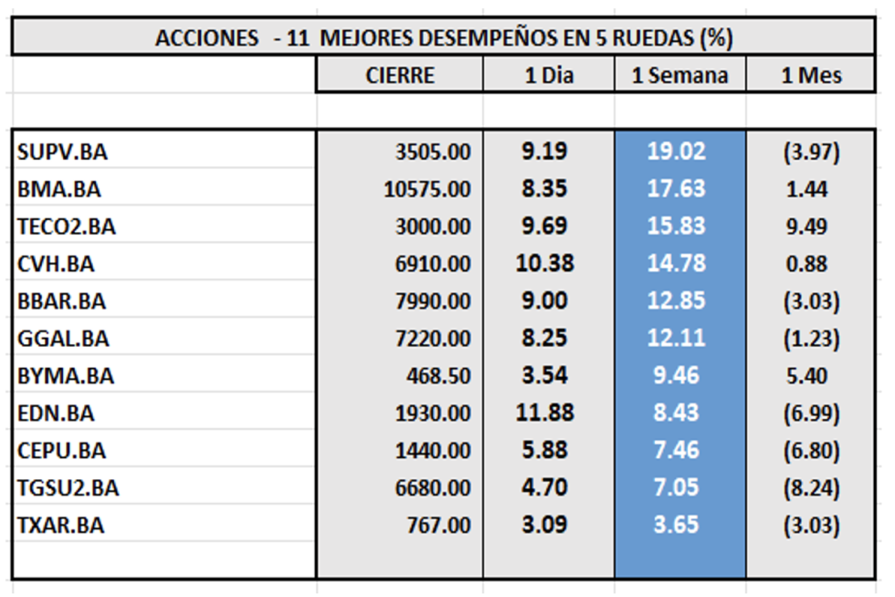 Indices Bursátiles - Acciones de mejor desempeño al 11 de abril 2025