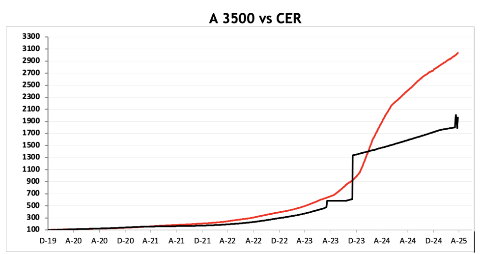 Evolución de las cotizaciones del dólar al 25 de abril 2025