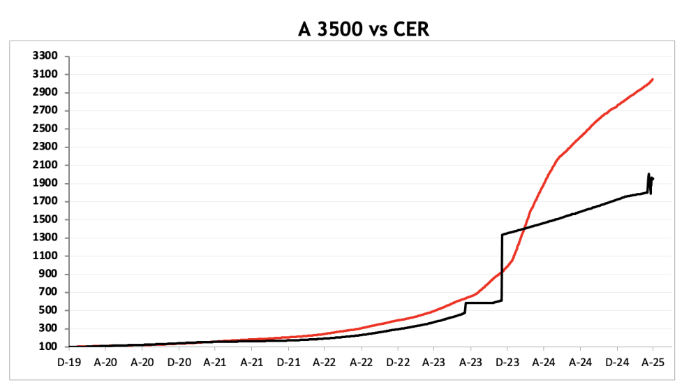 Evolución de las cotizaciones del dólar al 30 de abril 2025