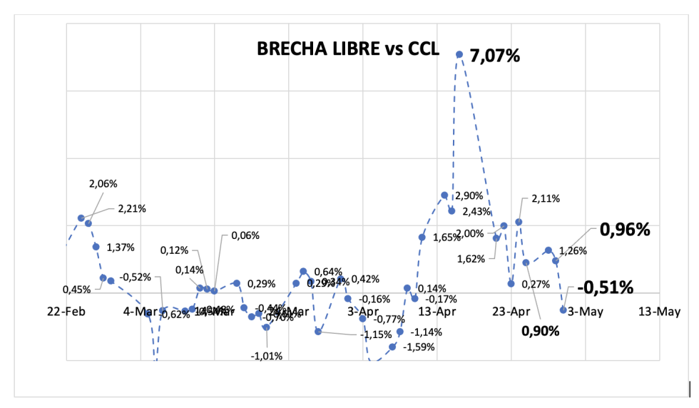 Evolución de las cotizaciones del dólar al 30 de abril 2025