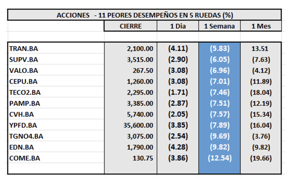 Indices Bursátiles - Acciones de peor desempeño al 30 de abril 2025