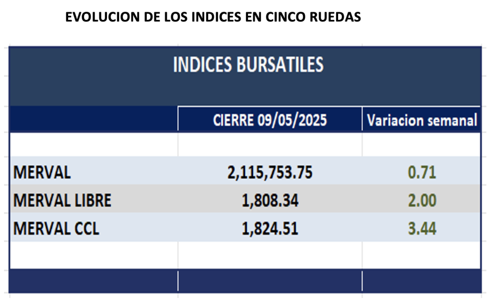 Indices Bursátiles - Evolución semanal al 9 de mayo 2025
