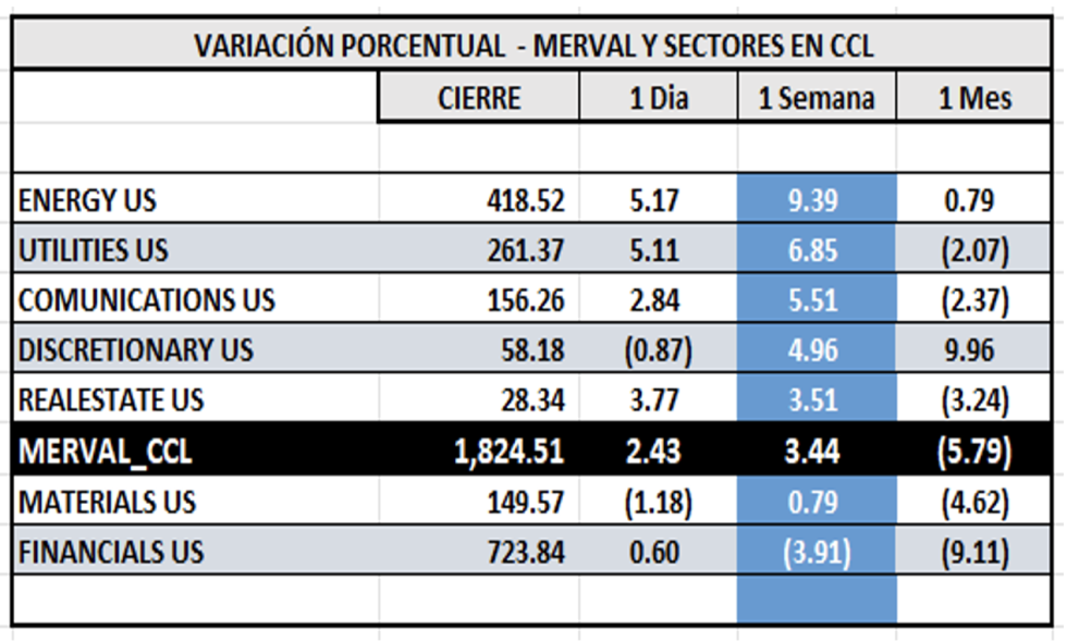 Indices Bursátiles - MERVAL CCL por sectores al 9 de mayo 2025