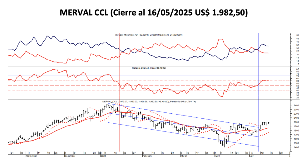 Indices Bursátiles - MERVAL CCL al 15 de mayo 2025