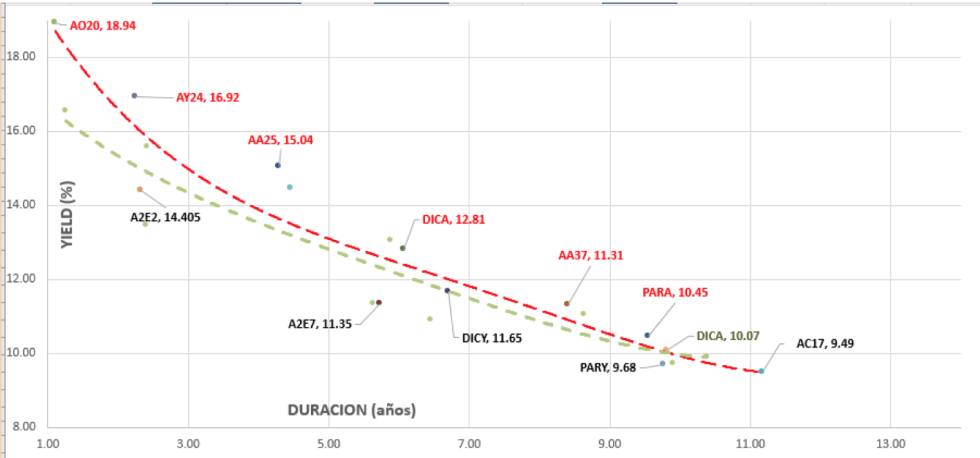 Bonos argentinos - Curva de rendimientos al 9 de agosto 2019