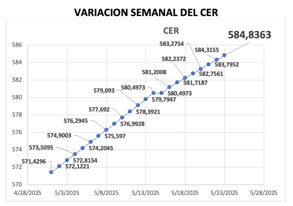 Variación semanal del índice CER al 23 de mayo 2025