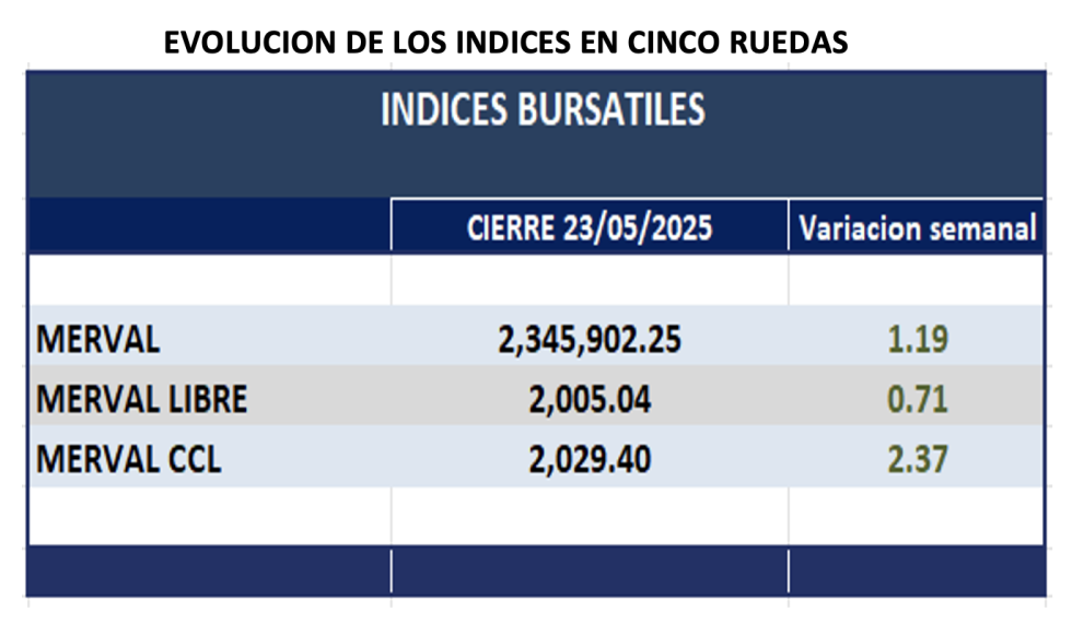 Indices Bursátiles - Evolución semanal al 23 de mayo 2025