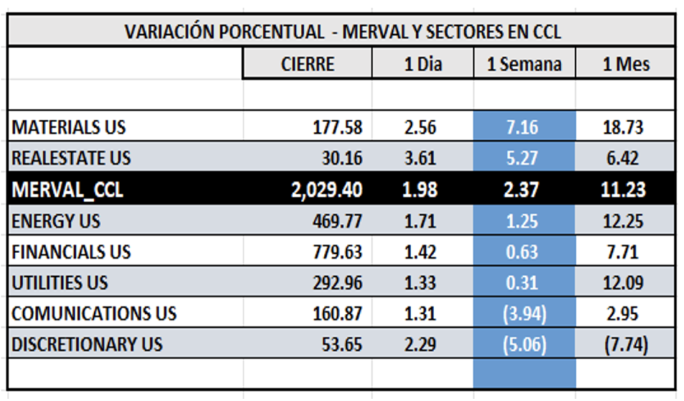 Indices Bursátiles - MERVAL CCL por sectores al 23 de mayo 2025