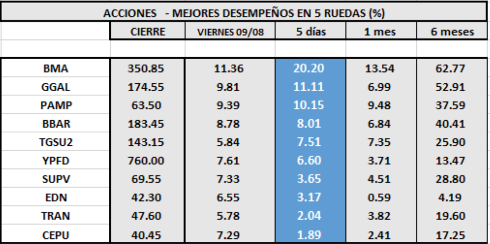 MERVAL - Acciones de mejor desempeño al 9 de agosto 2019