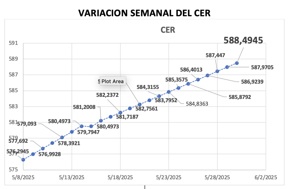 Variación semanal del índice CER al 30 de mayo 2025