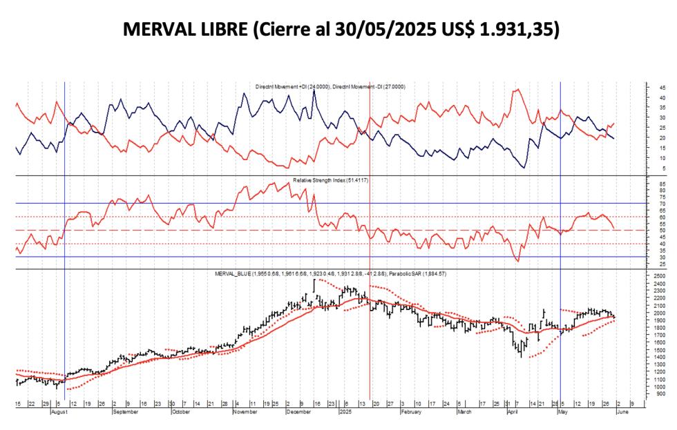 Indices Bursátiles - MERVAL libre al 30 de mayo 2025
