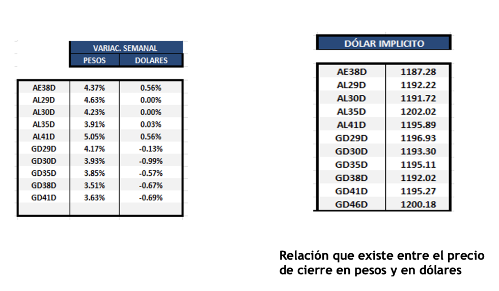 Bonos Argentinos en dólares al 6 de junio 2025
