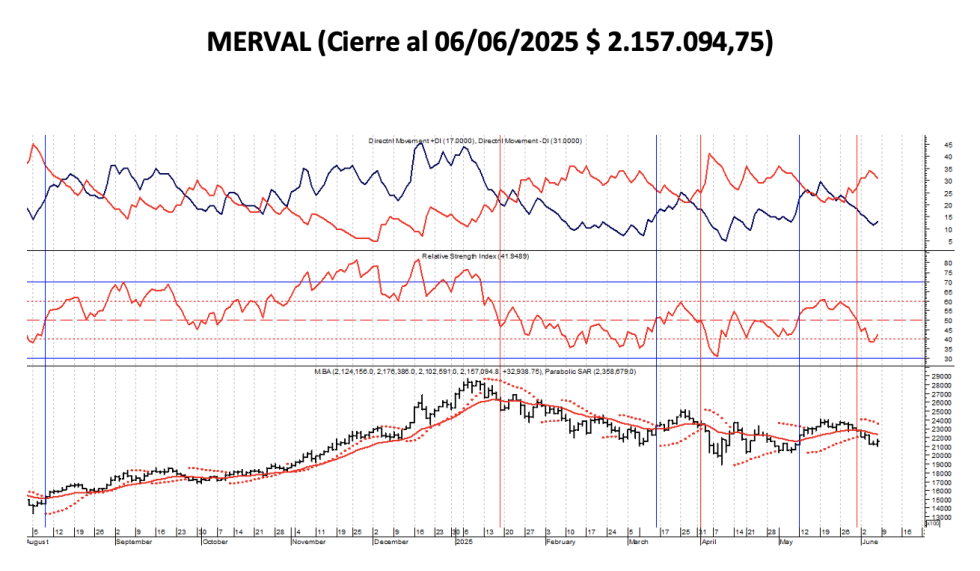 Indices Bursátiles - MERVAL al 6 de junio 2025