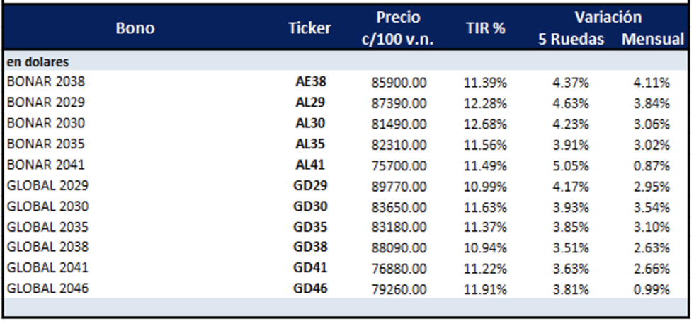 Bonos Argentinos en dólares al 6 de junio 2025