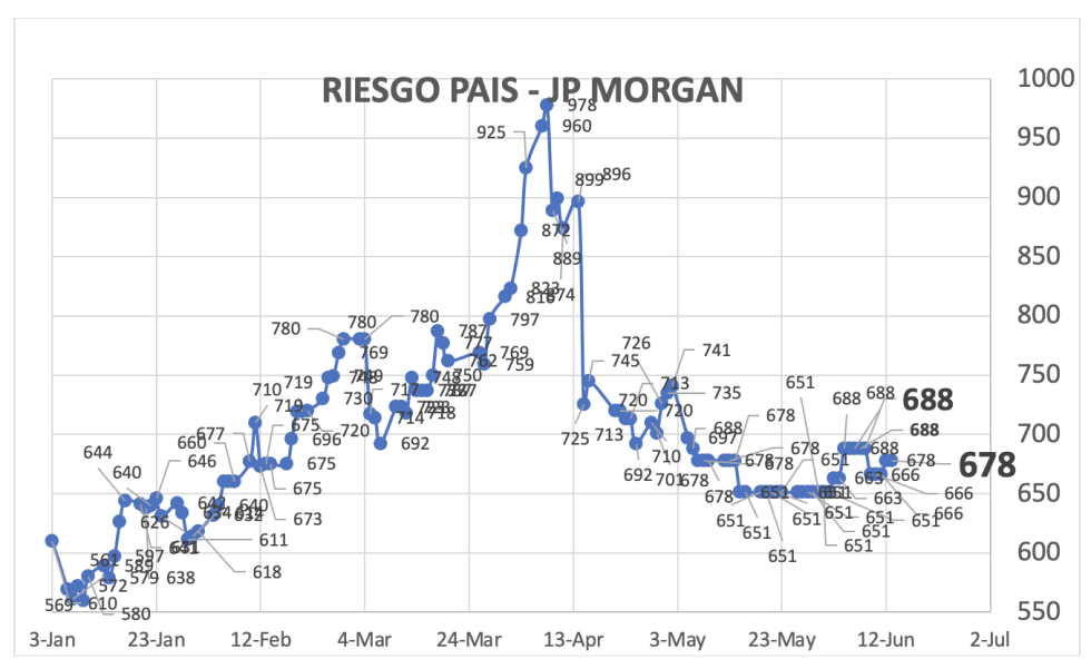 Indice de Riesgo País al 13 de junio 2025