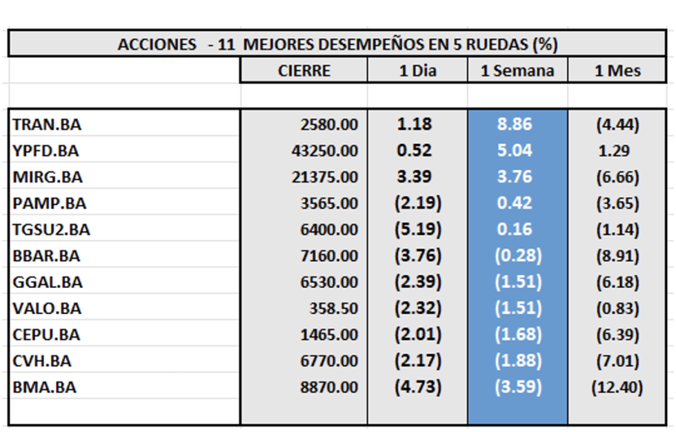 Indices Bursátiles - Acciones de mejor desempeño al 13 de junio 2025