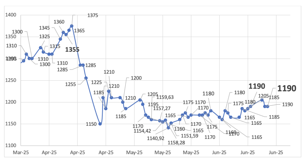 Evolución de las cotizaciones del dólar al 19 de junio 2025