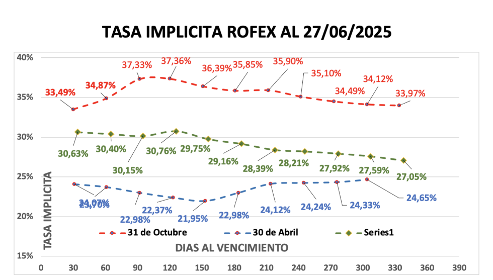 Evolución de las cotizaciones del dólar al 27 de junio 2025