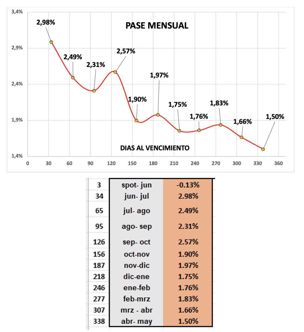 Evolución de las cotizaciones del dólar al 27 de junio 2025