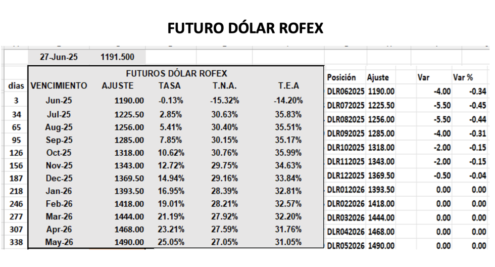 Evolución de las cotizaciones del dólar al 27 de junio 2025