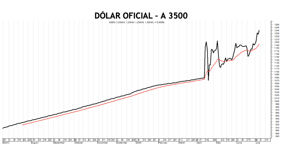 Evolución de las cotizaciones del dólar al 4 de julio 2025