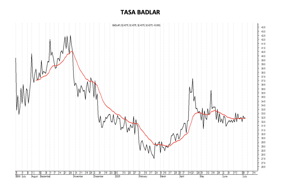 Tasa Badlar al 4 de julio 2025