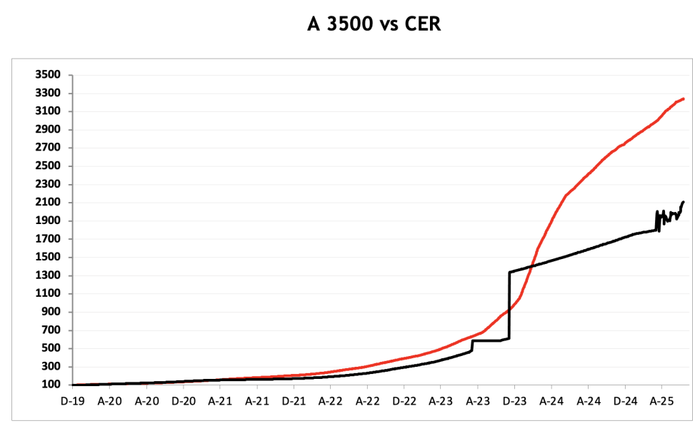 Evolución de las cotizaciones del dólar al 11 de julio 2025