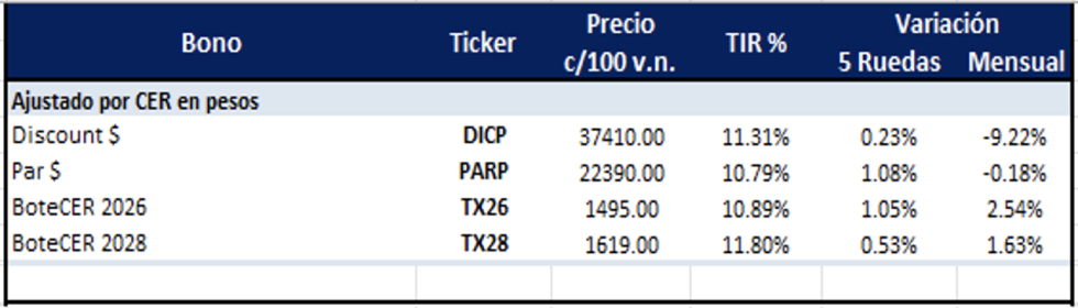 Bonos Argentinos en pesos al 11 de julio 2025
