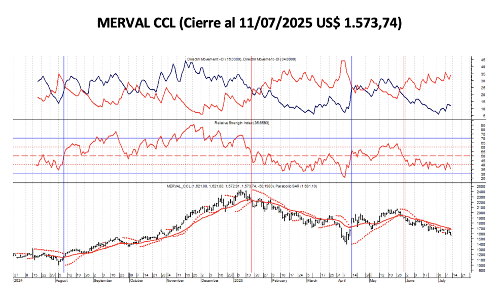 Indices Bursátiles - MERVAL CCL al 11 de julio 2025