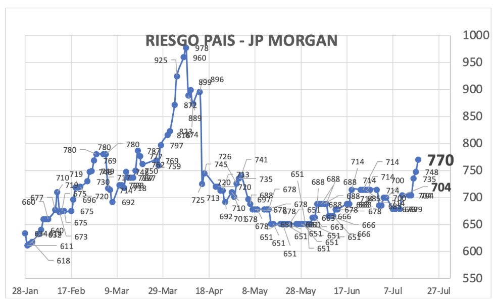 Indice de Riesgo País al 18 de julio 2025