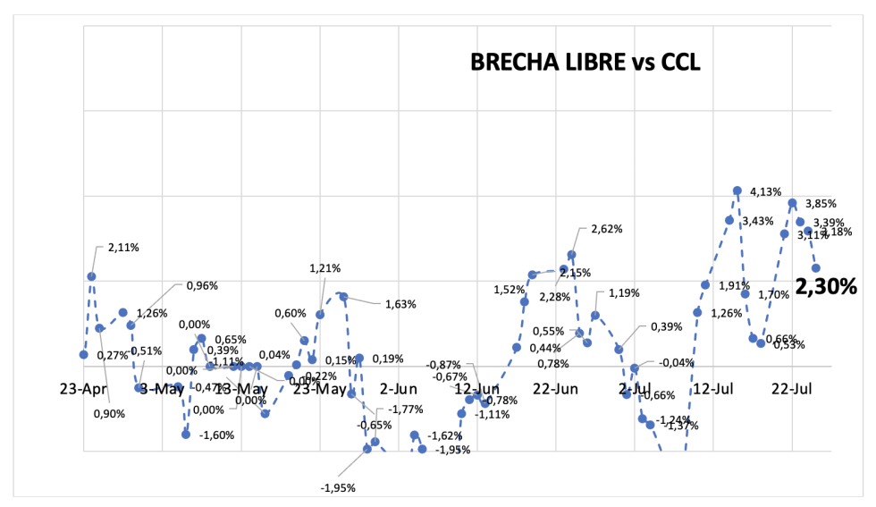 Evolución de las cotizaciones del dólar al 25 de julio 2025