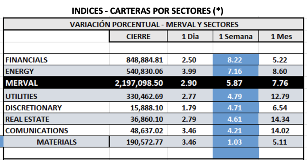 Indices Bursátiles - MERVAL por sectores al 25 de julio 2025