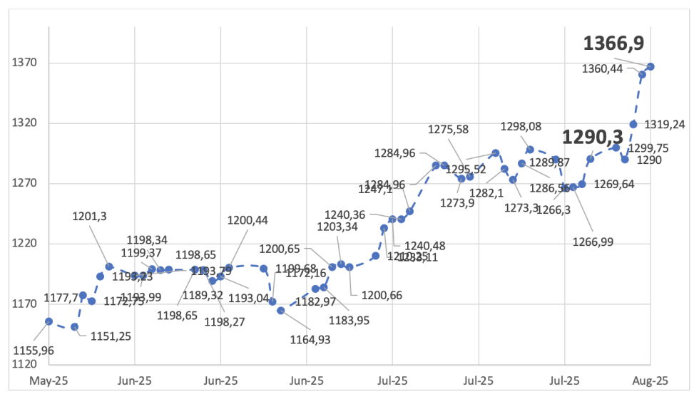 Evolución de las cotizaciones del dólar al 1 de agosto 2025