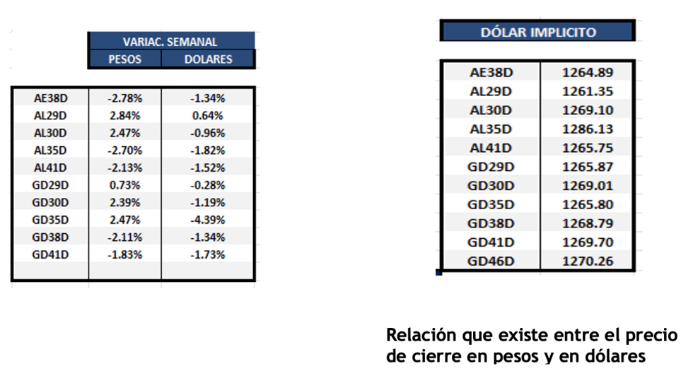 Bonos Argentinos en dólares al 1 de agosto 2025