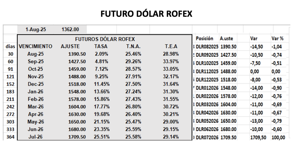 Evolución de las cotizaciones del dólar al 1 de agosto 2025