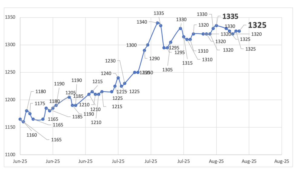 Evolución de las cotizaciones del dólar al 14 de agosto 2025