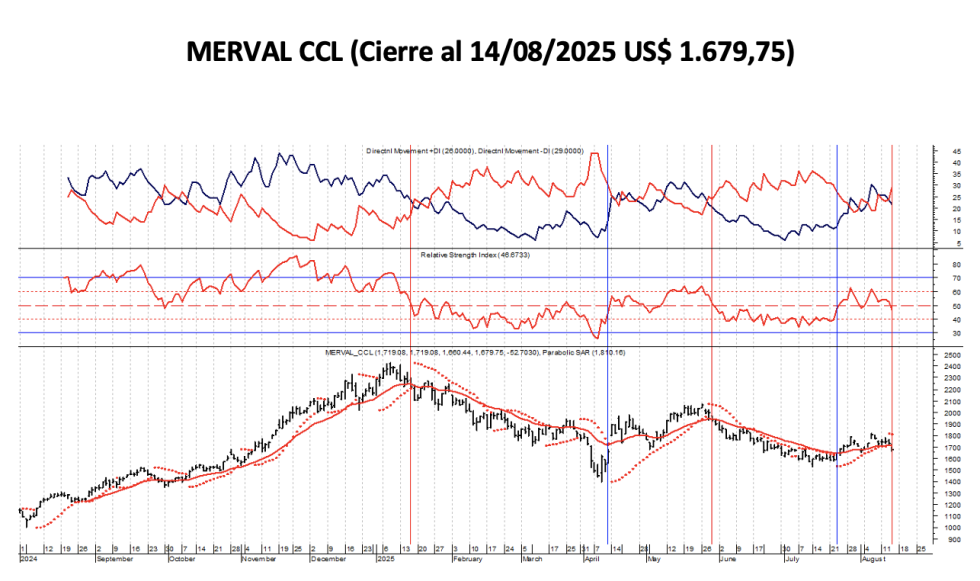 Indices Bursátiles - MERVAL CCL al 14 de agosto 2025
