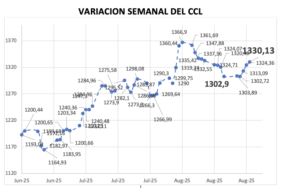 Variación semanal del índice CCL al 22 de agosto 2025