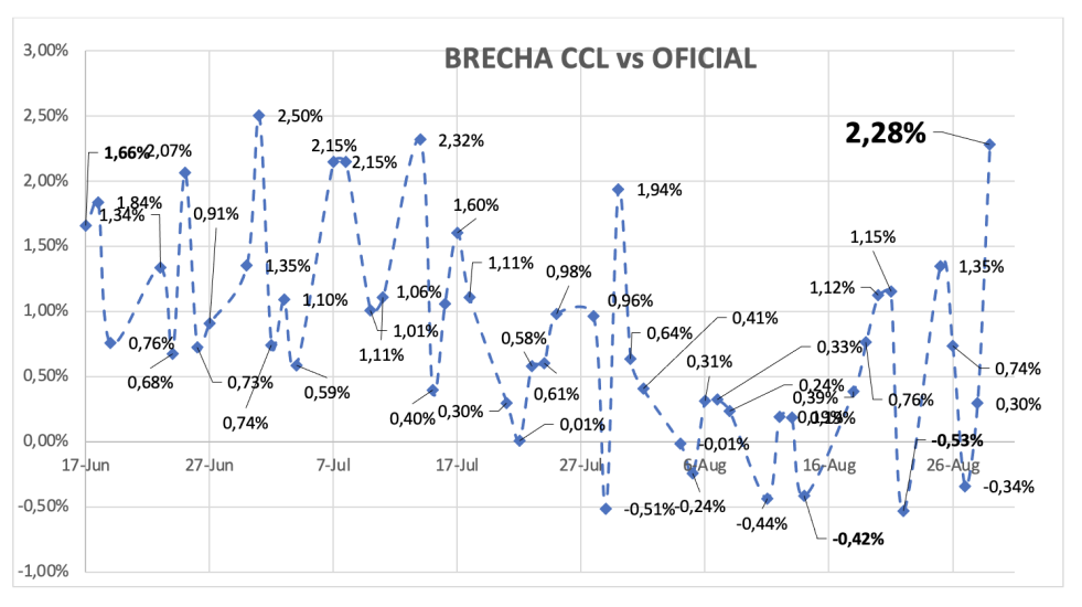 Evolución de las cotizaciones del dólar al 29 de agosto 2025