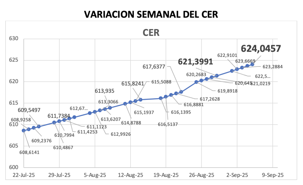Variación semanal del índice CER al 5 de septiembre 2025