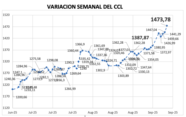 Variación semanal del índice CCL al 12 de septiembre 2025