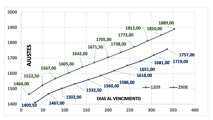 Evolución de las cotizaciones del dólar al 12 de septiembre 2025