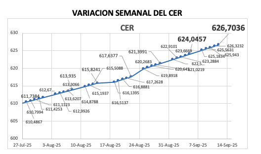 Variación semanal del índice CER al 19 de septiembre 2025